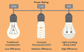 comparison of different light bulbs