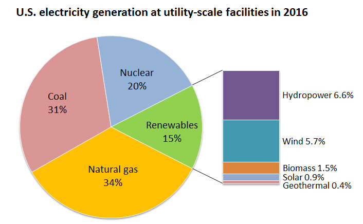 U.S electric production percentage from different sources