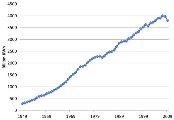 increasing demand of electricity from 1949 to 2009